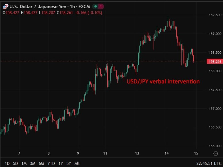 usdyen jawboning 15 January 2026 2
