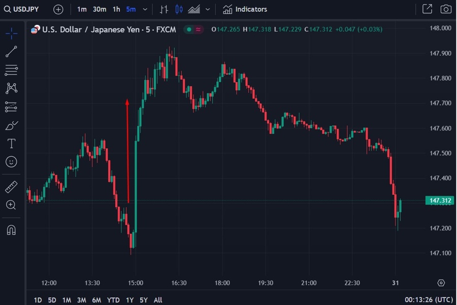 usdyen jolts retrace 31 January 2024 2