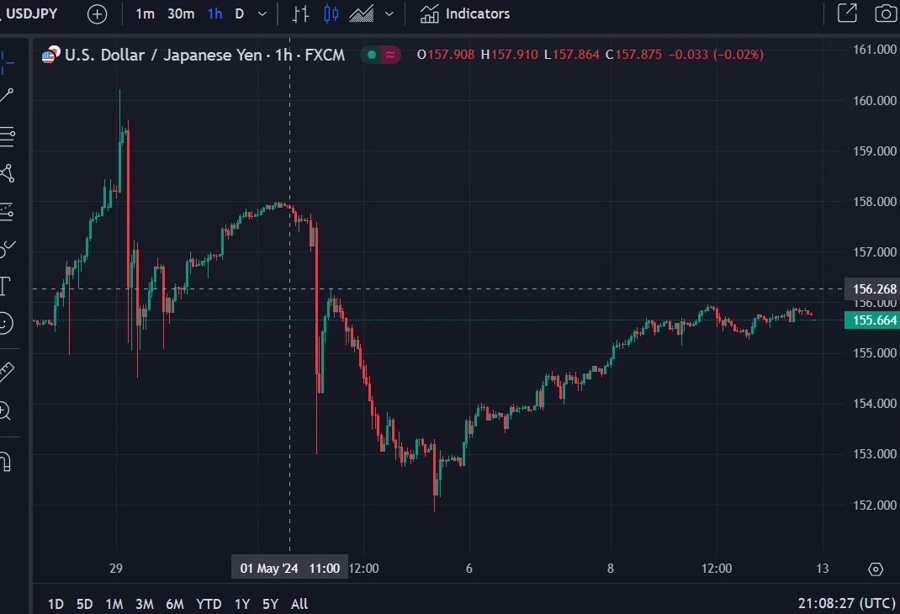 usdyen jpm 160 intervention 13 May 2024 2