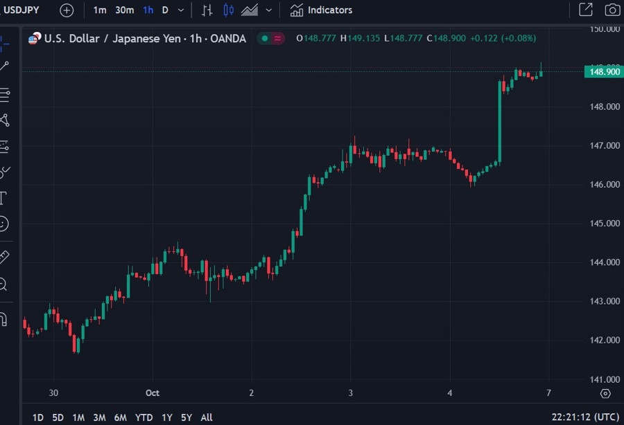 usdyen jpy 149 range high 07 October 2024 2