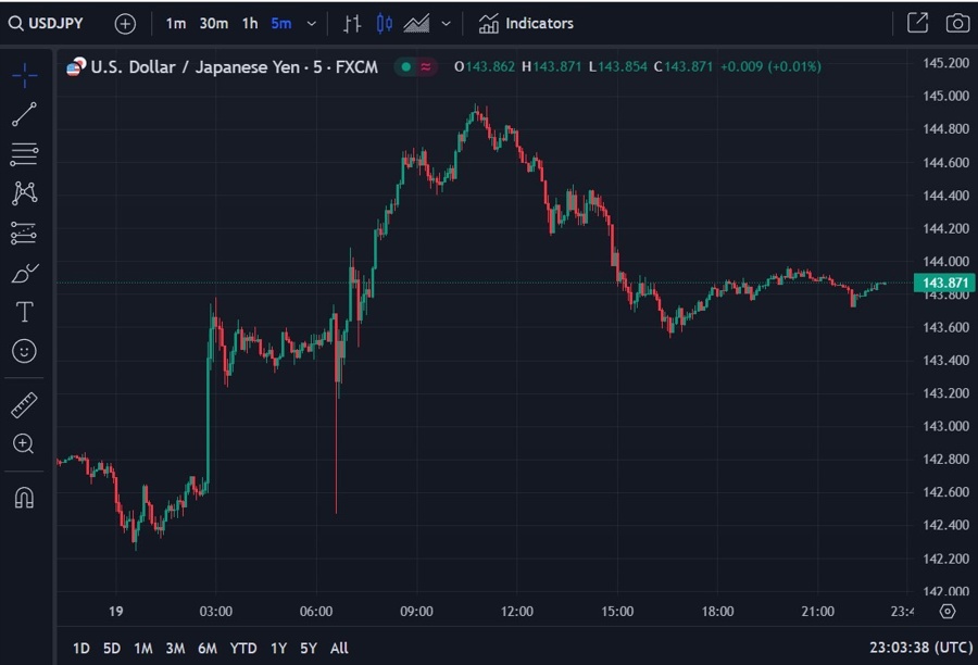 usdyen jpy boj response 20 December 2023
