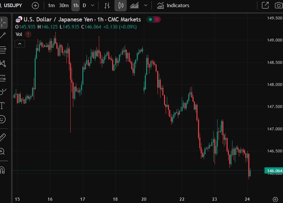 usdyen jpy hourly 24 July 2025 2