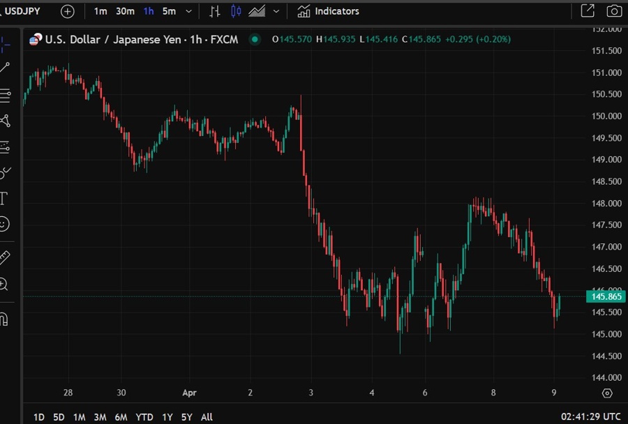 usdyen jpy strength 09 April 2025 2
