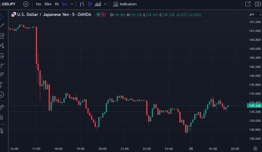 usdyen jpy swings 28 July 2023