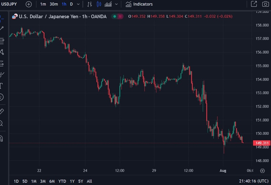 usdyen jpy update 02 August 2024 2