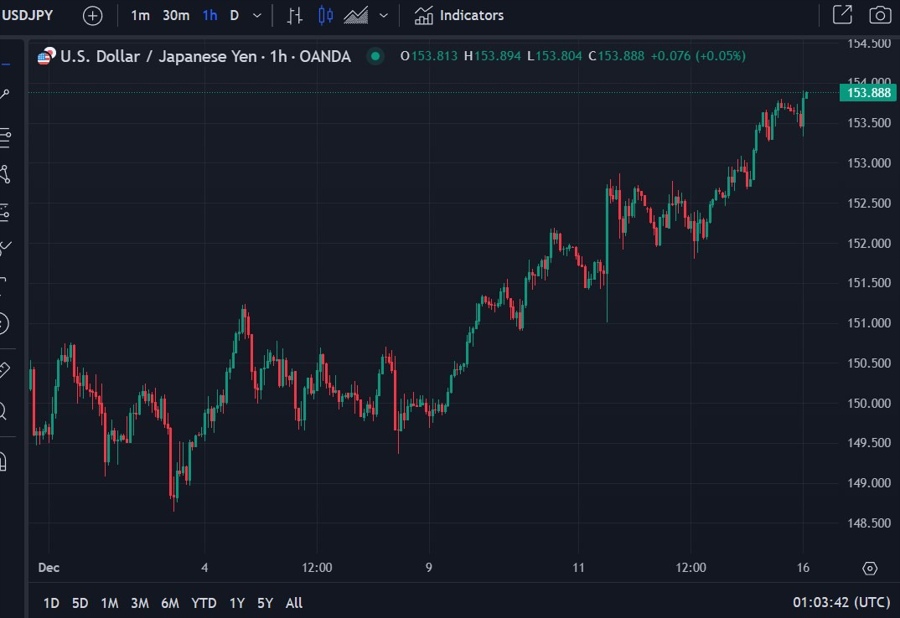 usdyen jpy update 16 December 2024 2