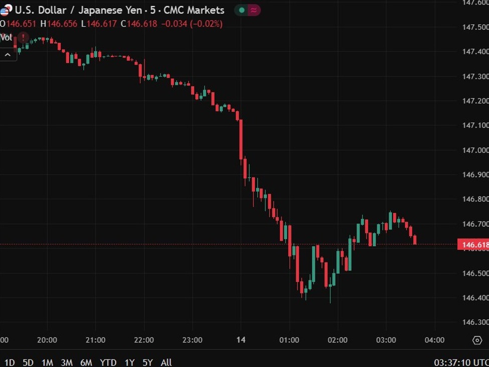 investingLive Asia-Pacific FX news wrap: Yen rises on Bessent meddling, hits Nikkei | investingLive