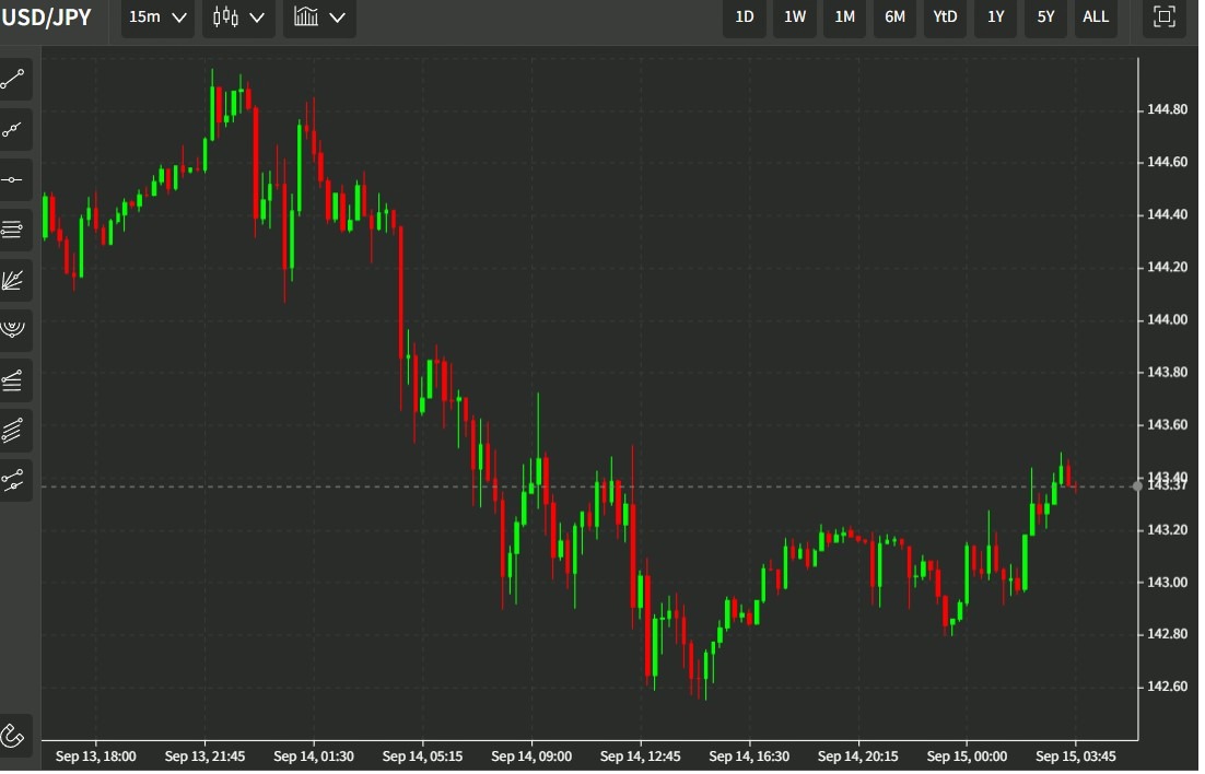 usdyen jpy wrap 15 September 2022 a