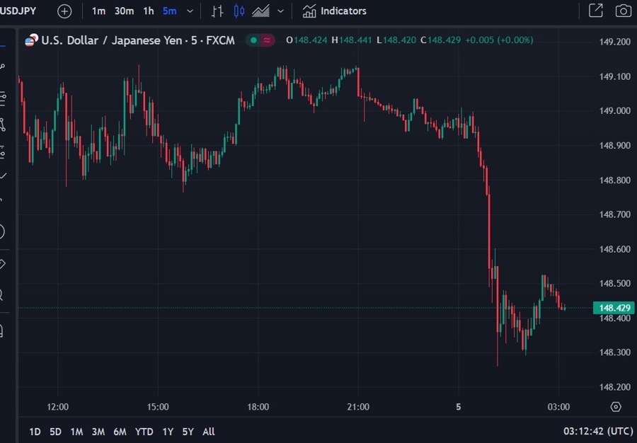 usdyen jpy wrap chart 05 October 2023