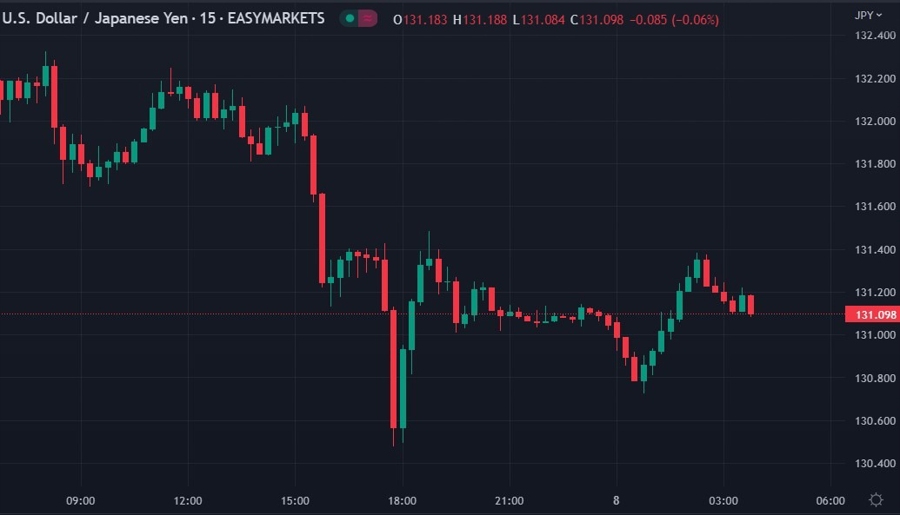 usdyen jpy wrap chart 08 February 2023