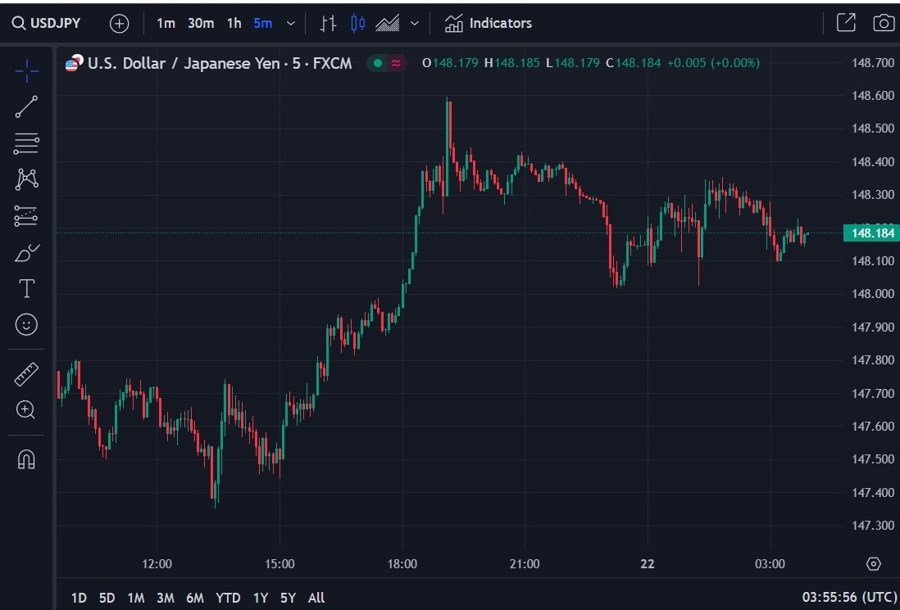usdyen jpy wrap chart 22 November 2023