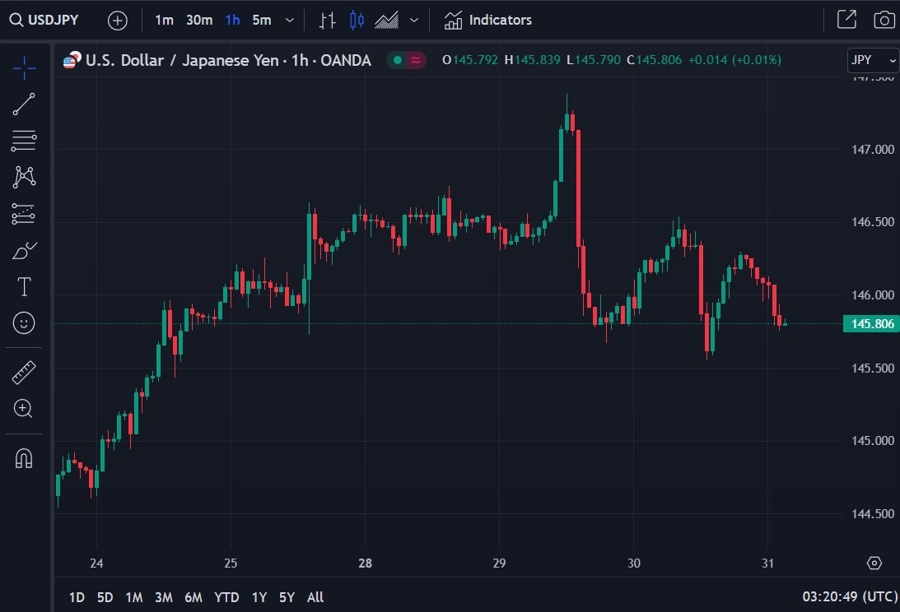 usdyen jpy wrap chart 31 August 2023
