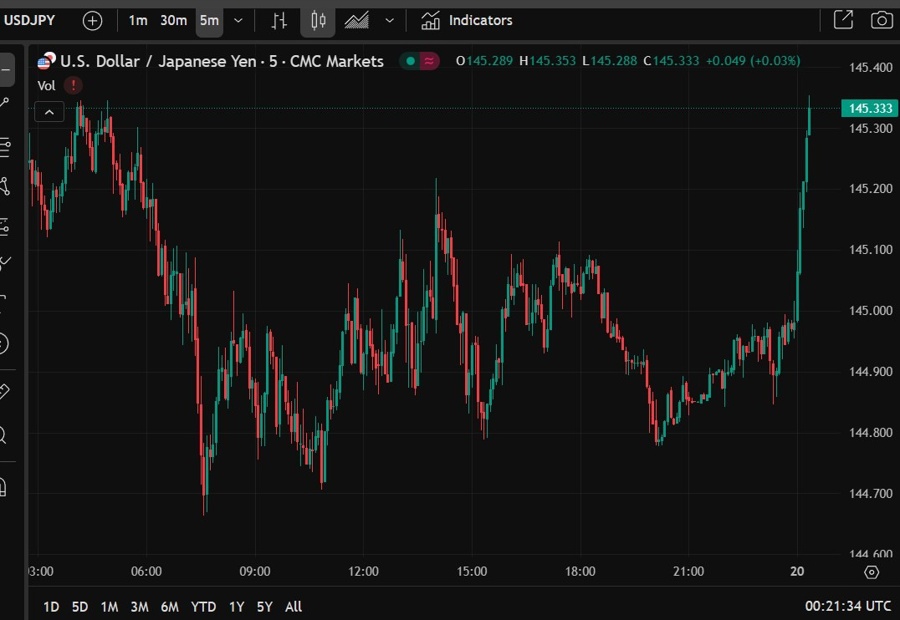 usdyen jump higher Tuesday, May 20, 2025 2