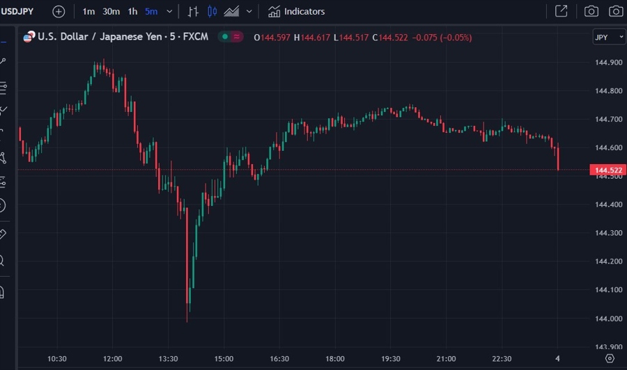 usdyen kanda jpy intervention 04 July 2023