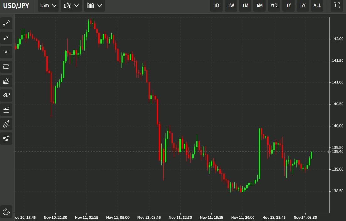usdyen kuroda 14 November 2022