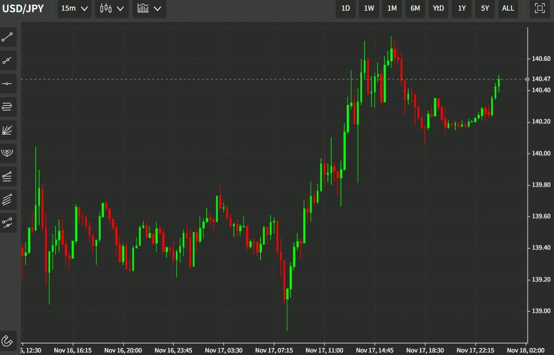 usdyen kuroda cpi 18 November 2022