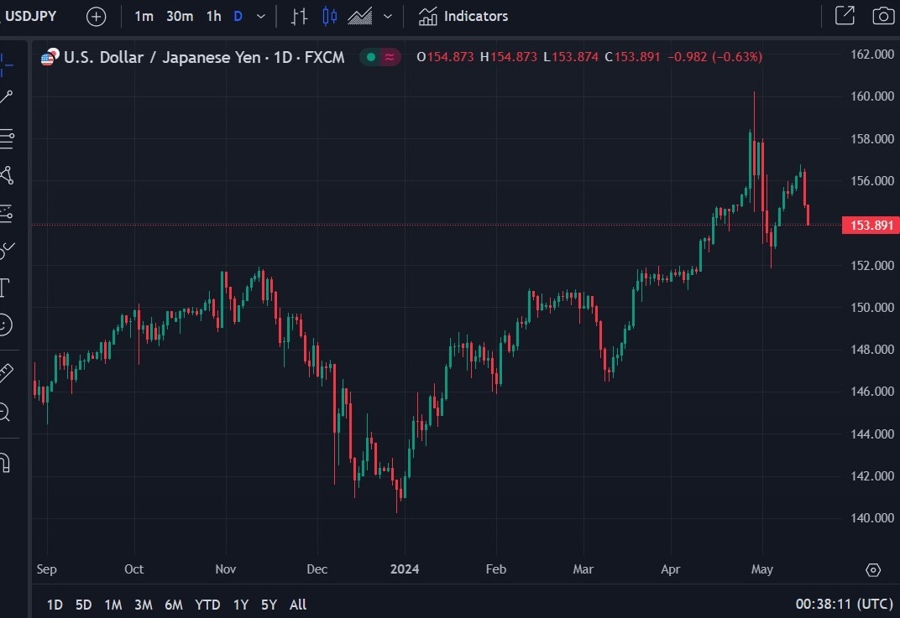 usdyen lower us cpi yields 16 May 2024 2