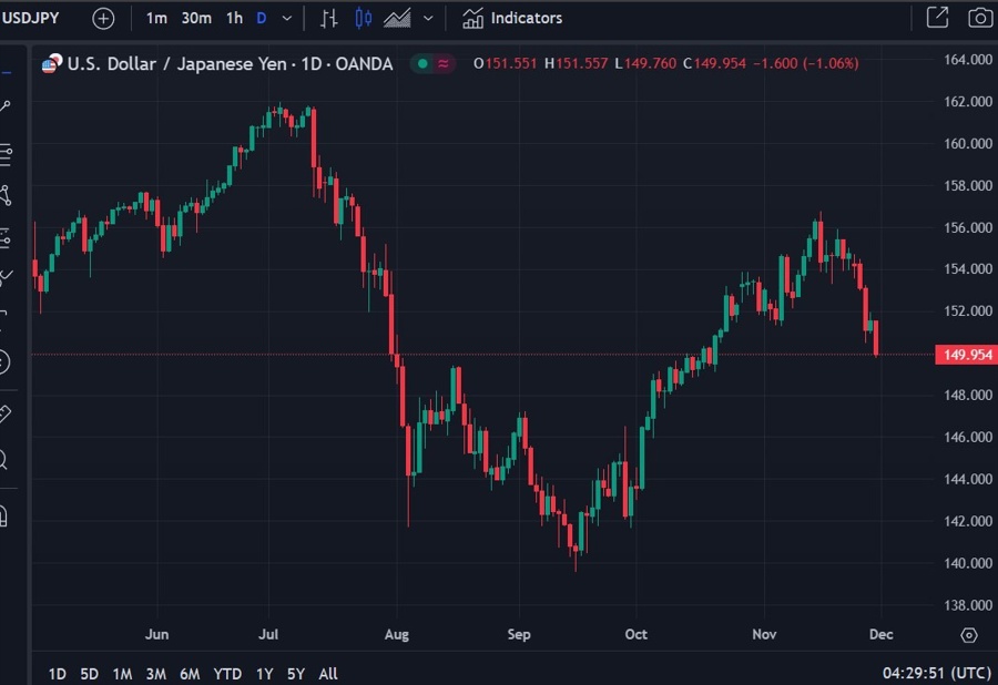 usdyen lowest in a month 29 November 2024 2