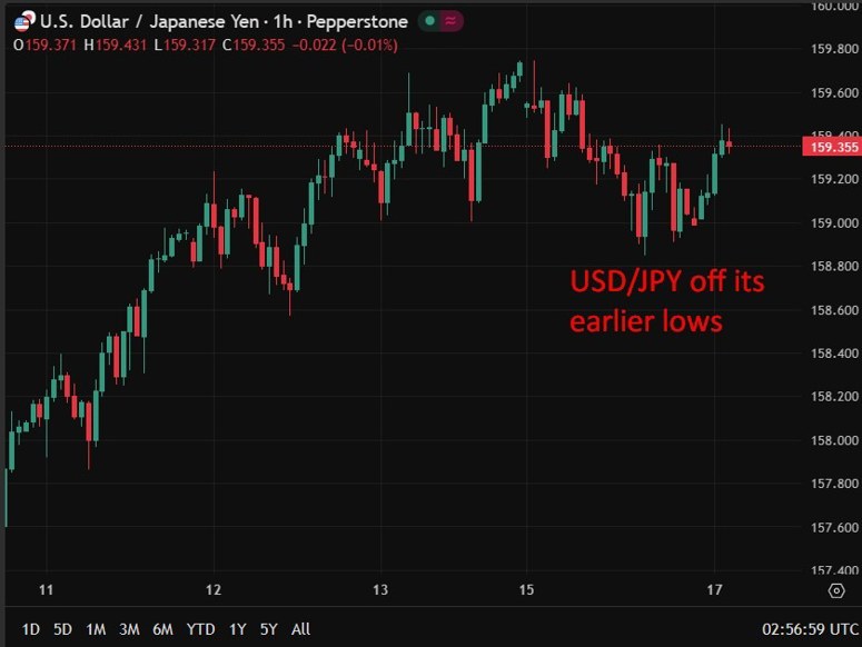 usdyen lows rally 17 March 2026