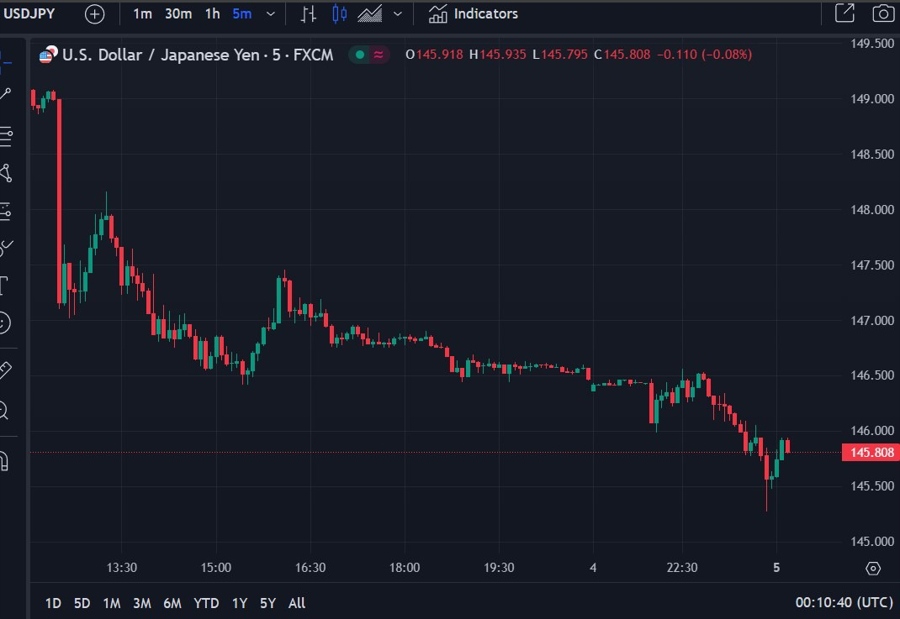 usdyen monday risk off 05 August 2024 2