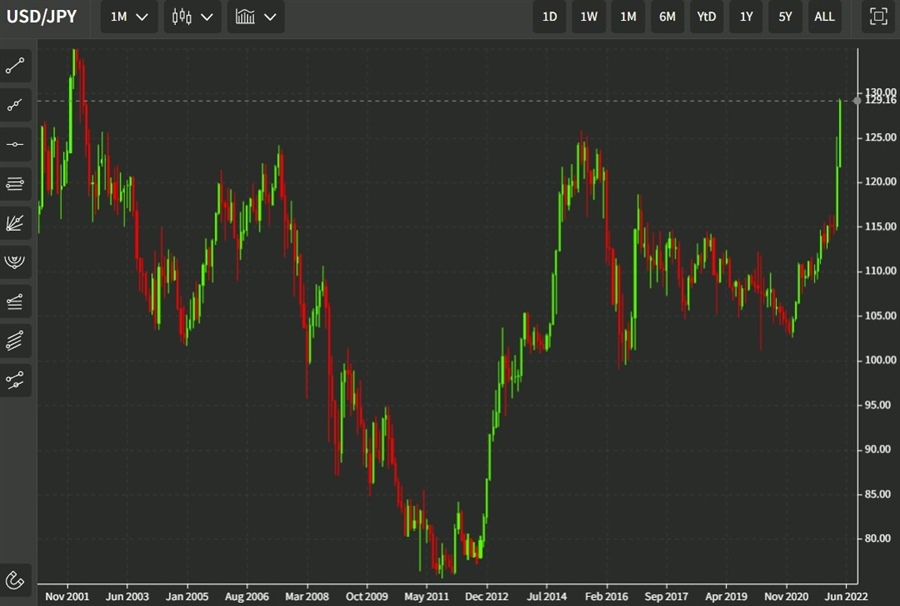usdyen monthly chart 20 April 2022