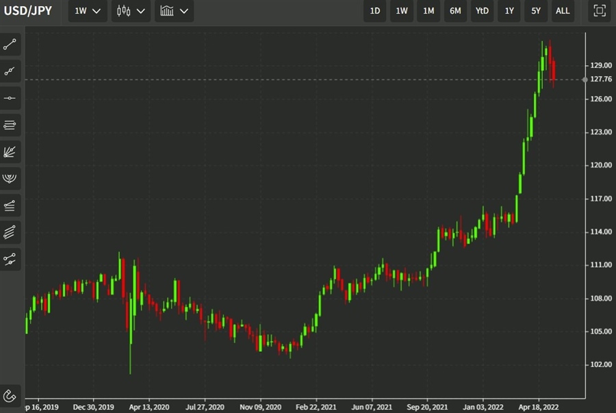 usdyen mr yen 20 May 2022