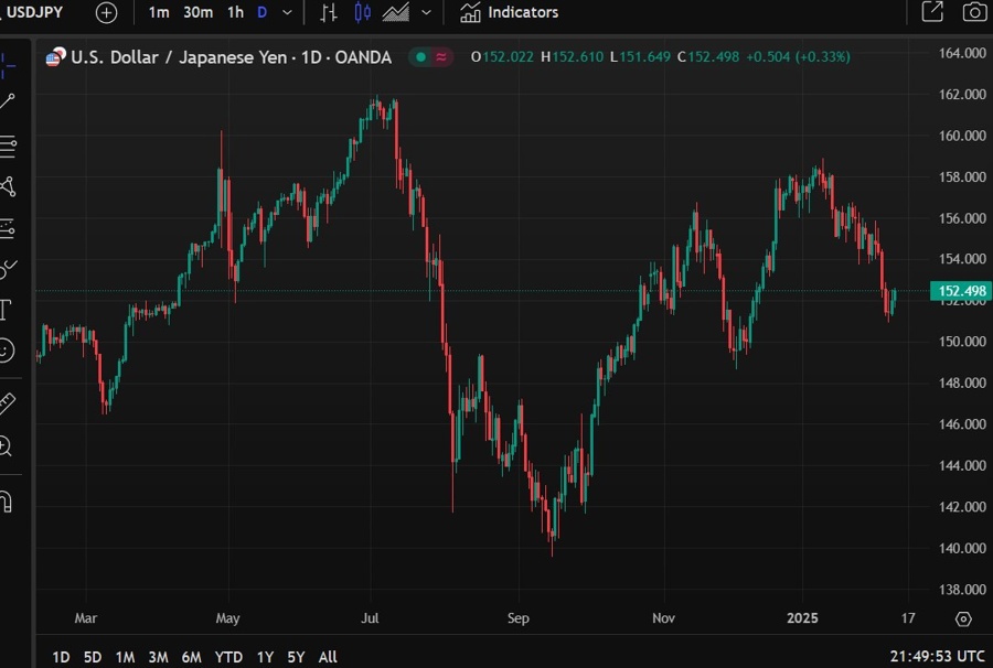 usdyen mufg forecast 12 February 2025 2