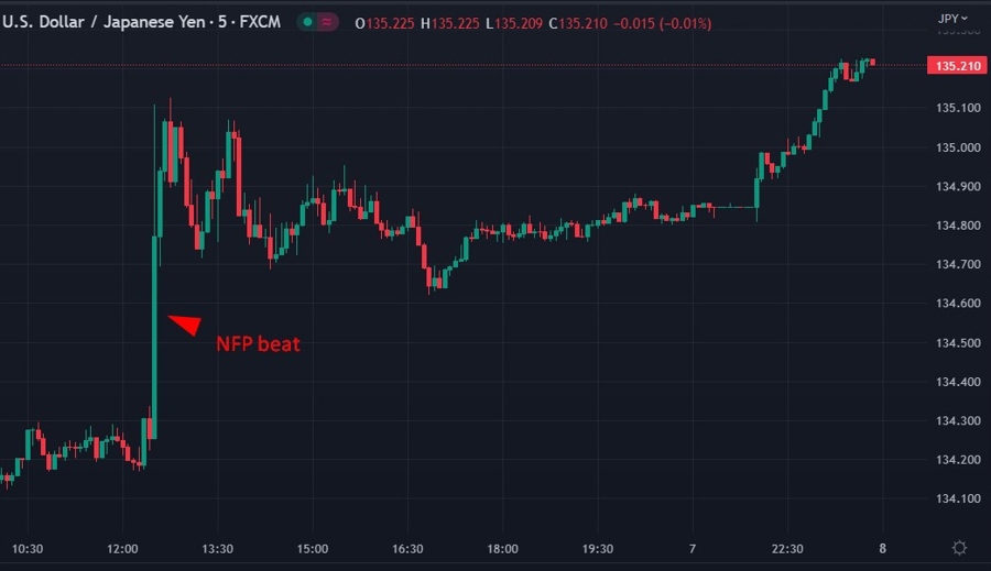 usdyen nfp COVID 08 May 2023