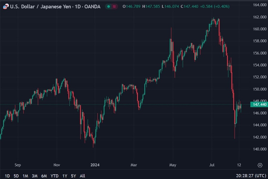 usdyen nomura carry volatility 15 August 2024 2