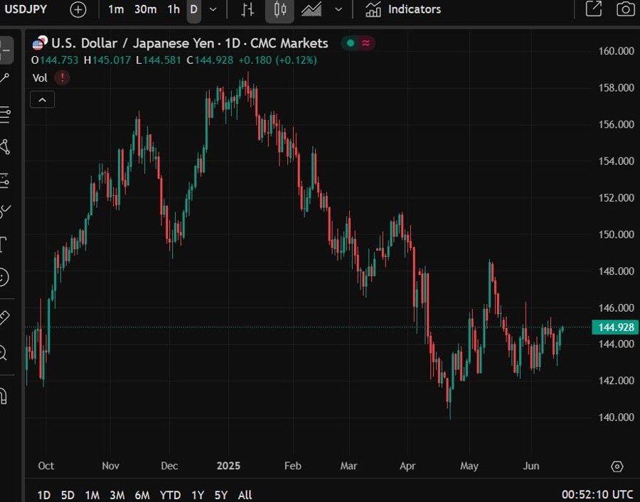 usdyen oil price 17 June 2025 2