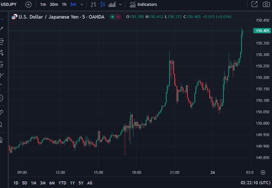 usdyen on fire 150.40 26 October 2023