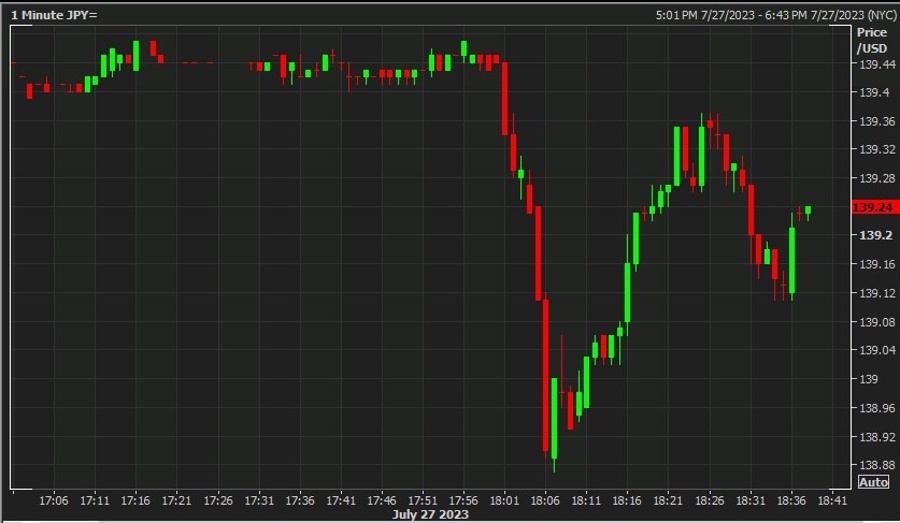 usdyen one minute candles Reuters chart 28 July 2023