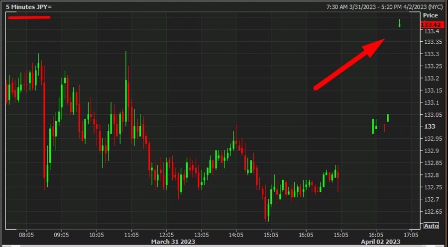 usdyen opec oil output cut 03 April 2023