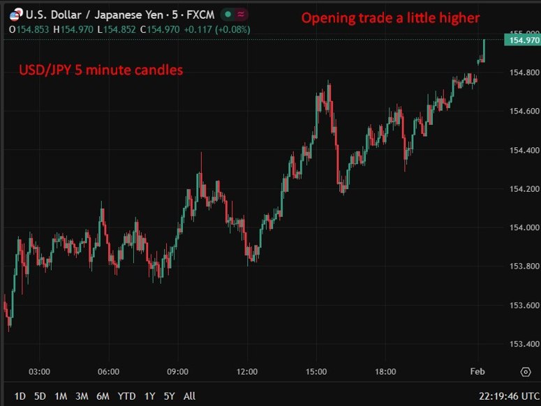 usdyen opening chart 02 February 2026 2