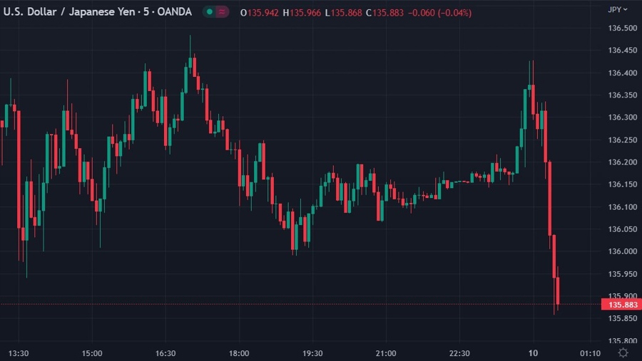 usdyen pre boj 10 March 2023