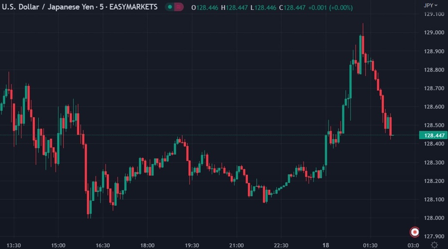 usdyen pre boj 18 January 2023