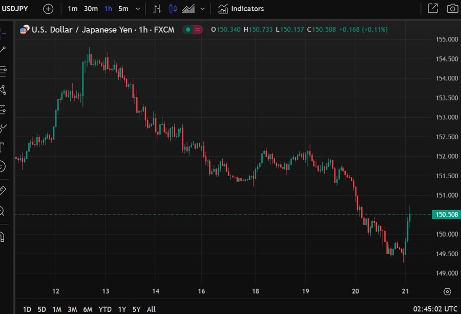 usdyen rally inflation bouj 21 February 2025