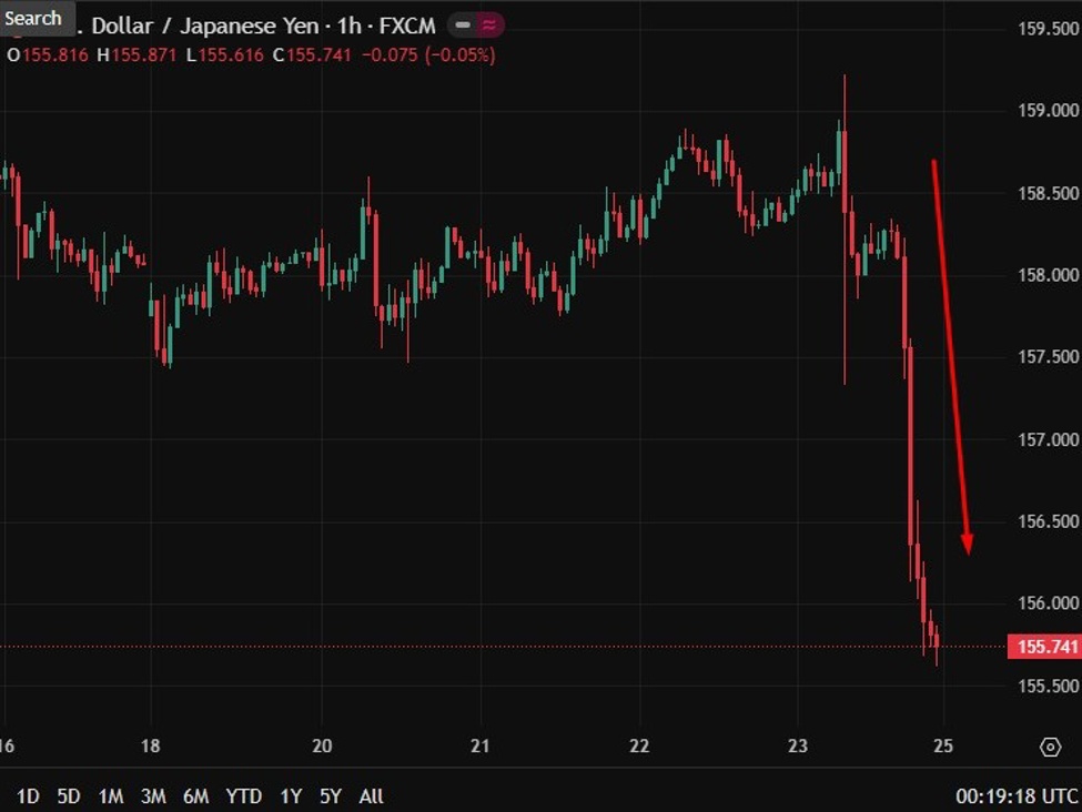 Japan PM Takaichi Sunday yen verbal intervention. Follows USD/JPY Friday price examine slam. Japan PM Takaichi Sunday yen verbal intervention. Follows USD/JPY Friday price examine slam.