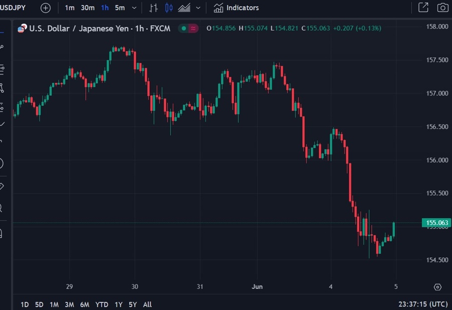 usdyen real wages Japan April 2024 2