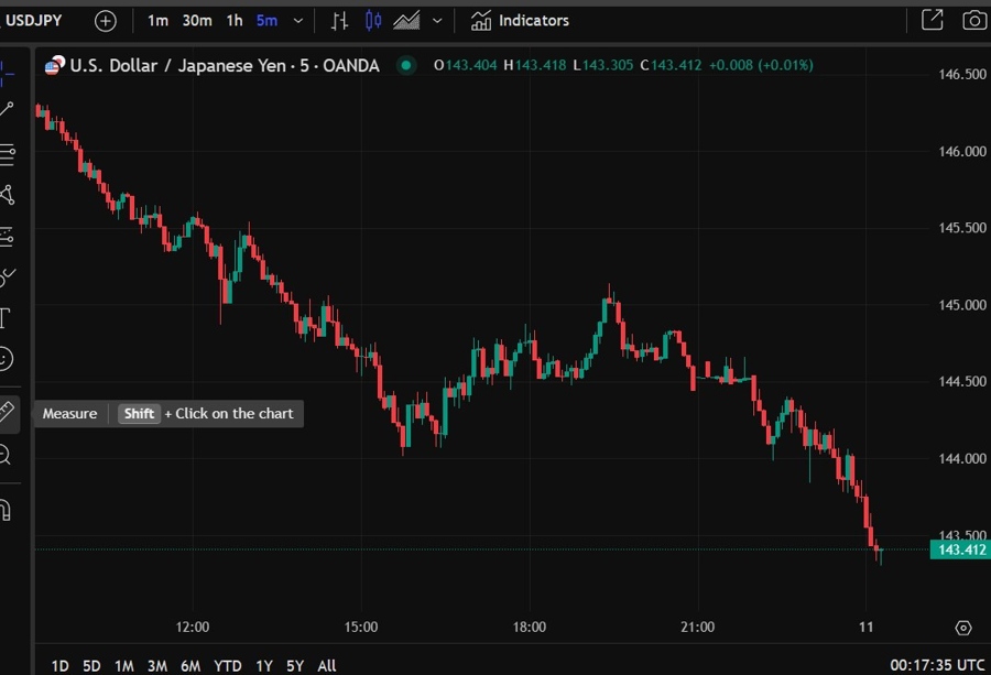 usdyen reserve fed 11 April 2025 2