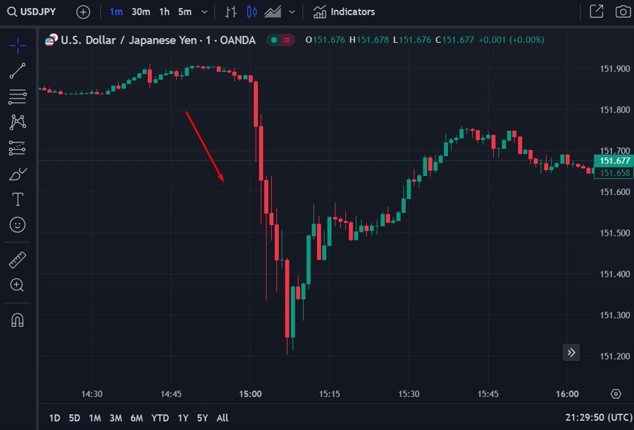 usdyen sharp drop 14 November 2023