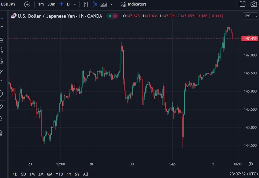 usdyen surge jpy verbal intervention 06 September 2023