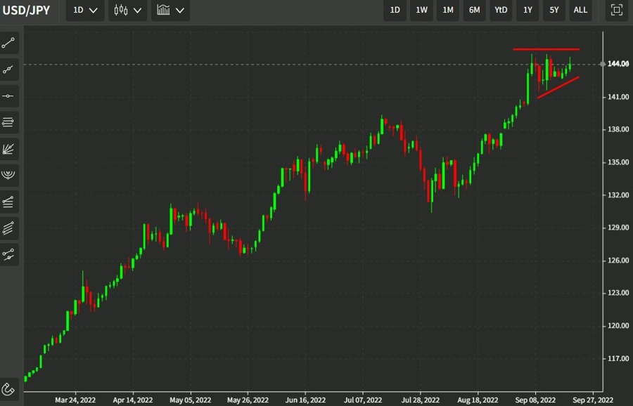 usdyen technical analysis