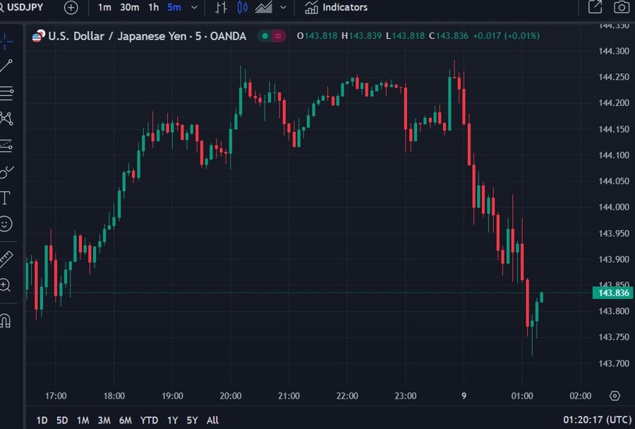 usdyen tokyo cpi 09 January 2024