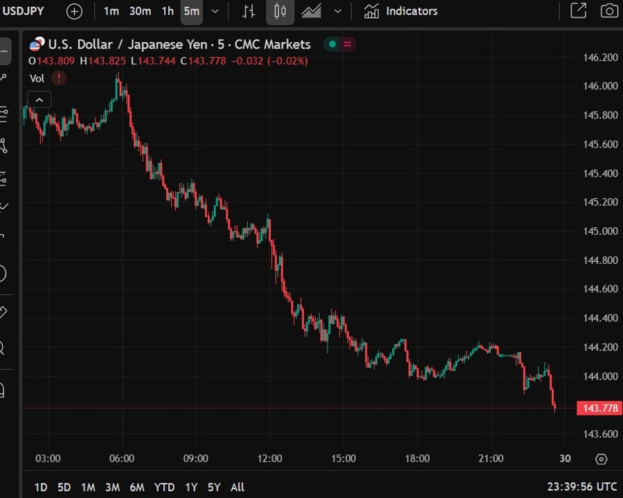 usdyen tokyo cpi 30 May 2025 2