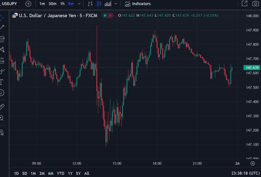 usdyen tokyo cpi collapse 26 January 2024