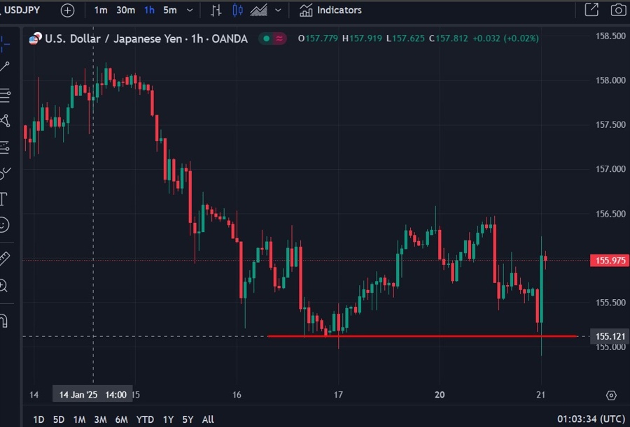 usdyen trump tariff bounce 21 January 2025 2