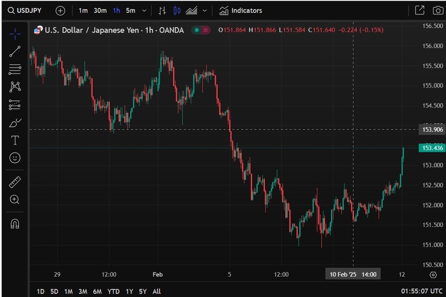 usdyen ueda inflation 12 February 2025 2