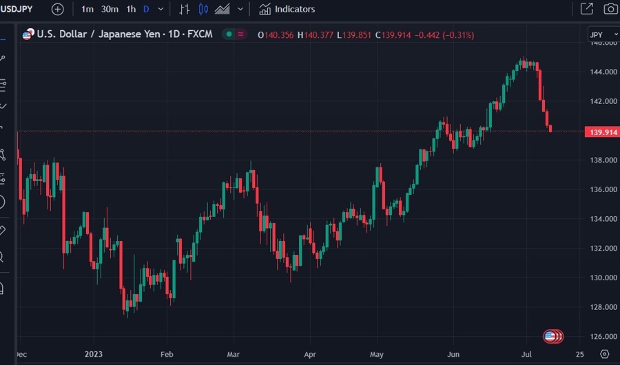 usdyen under 140 Japan ppi slow for 6 months