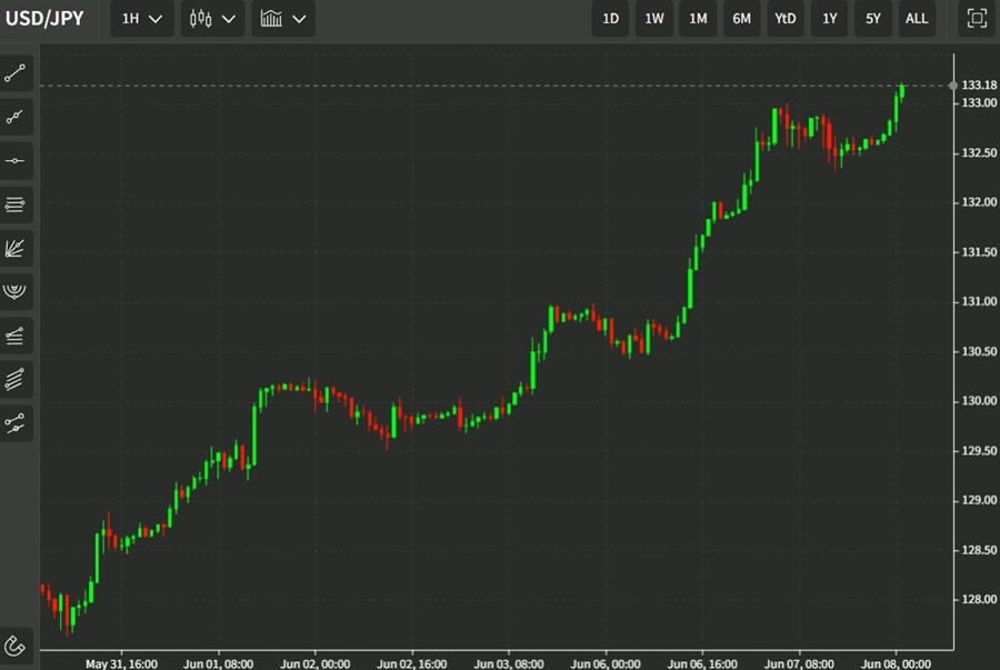 usdyen up trend 08 June 2022